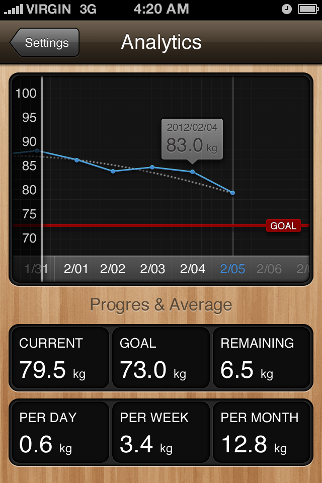 Daily scale data